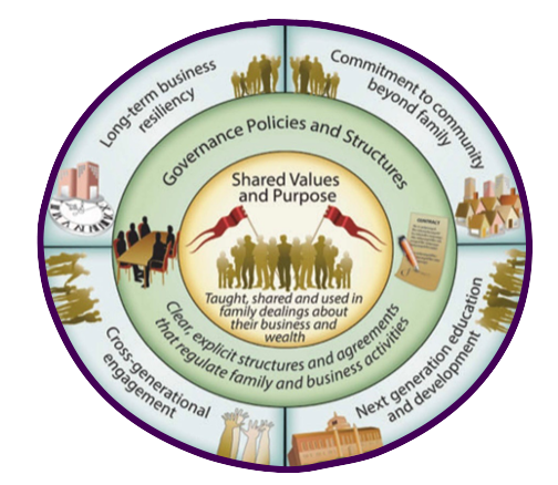 Understanding Family Governance, round graphic showing how governance serves all aspects of Family Wealth